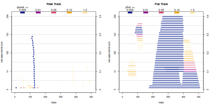 Features are marked by dots color-coded for the best test probability, and peak dots are filled in if any test accepts the feature.  Absolute filter sizes are on the left axis, relative the data size on the right.