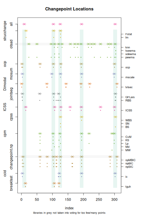 Individual methods within each of the twelve libraries provide a set of changepoints (dots) that combine into a per-library set (hashes) and then into a master list (top).  Vertical bars show the mis-alignment that is allowed when combining.