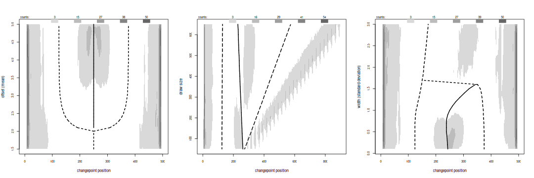 The greyscale levels represent counts of trials raising changepoints at each data point index.  Heavy solid line marks the anti-mode, dashed lines the modes.  The highest counts are along the left and right edge of each graph.