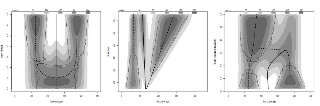 We also collect the location of flats for the variations.  The greyscale levels now count the number of flats at each index, and because they can overlap, the counts are higher.  The contour line still bounds features passing the flat model or excursion test.    Dashed heavy lines mark the modes.