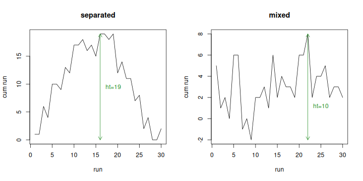 Peaks require that long rising runs occur before long falling runs, keeping the requirement that the run direction must alternate.  If the longer runs mix then the peak disappears.