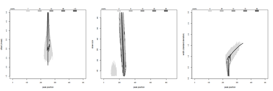 We make 1000 draws from two normal variates, changing one parameter of the second, and note the location of peaks.  The greyscale levels count the number of peaks detected at each index and the contour line surrounds those that pass the model or excursion test.  The heavy solid line marks the anti-mode.