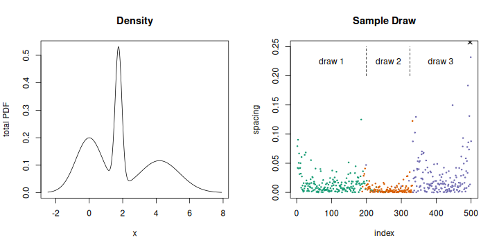 The density includes a medium height, medium width normal on the left, a tall narrow normal in the middle, and a small wide normal on the right.  The spacing has small values for the middle variate and larger values to each side, with quite a bit of variation between points.  There are locally large values at both edges of the middle variate and very large spacings at start and end of the data.